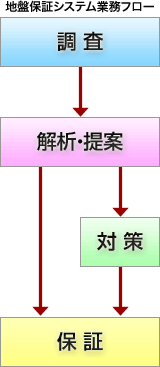 地盤保証