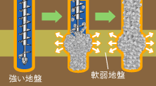 地盤全体で作り出す強度